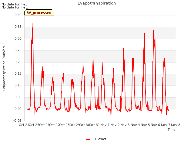 plot of Evapotranspiration