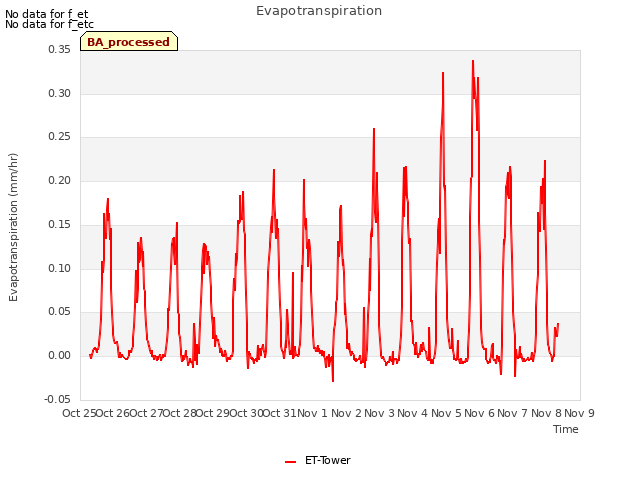 plot of Evapotranspiration