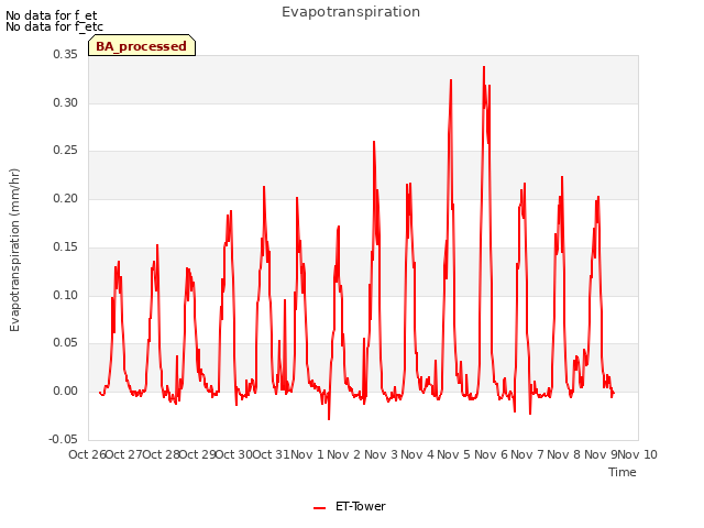 plot of Evapotranspiration