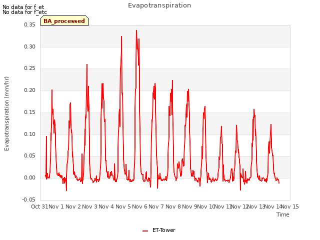 plot of Evapotranspiration