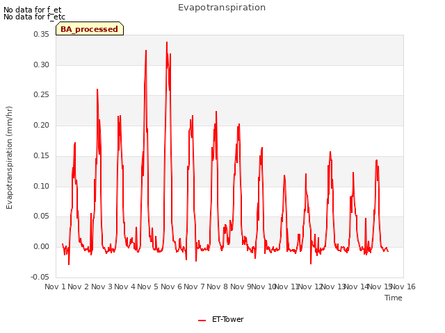 plot of Evapotranspiration