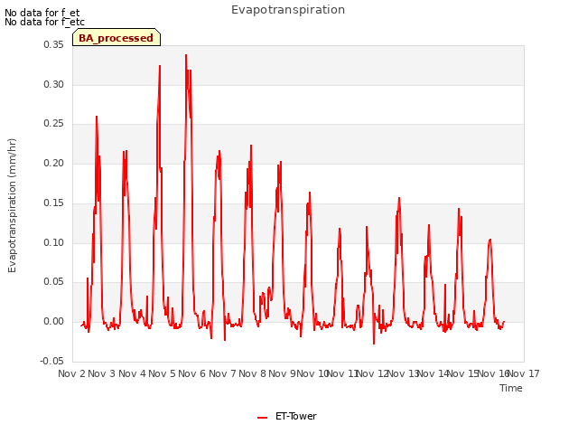 plot of Evapotranspiration