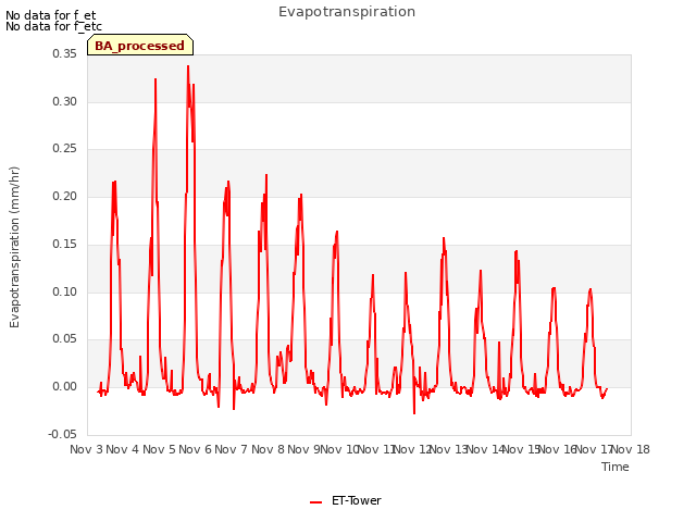 plot of Evapotranspiration