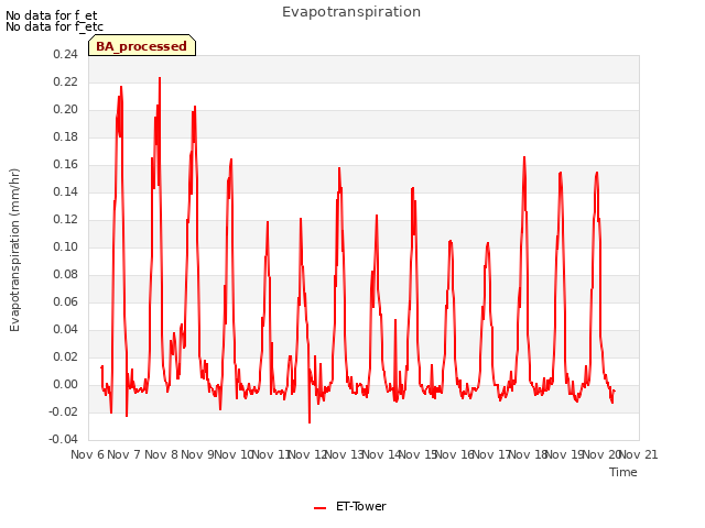 plot of Evapotranspiration