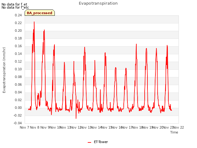 plot of Evapotranspiration