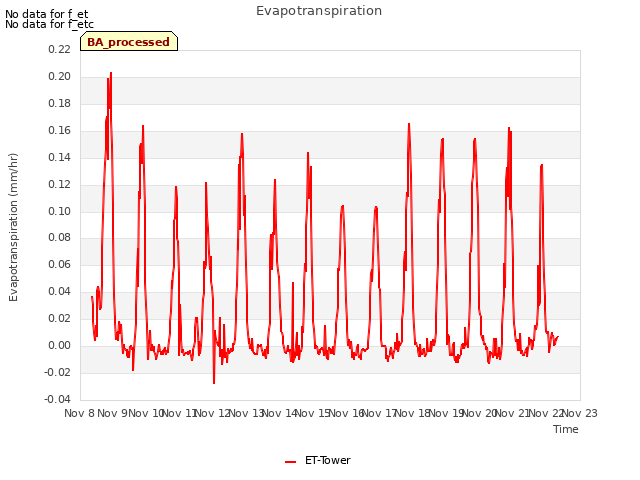 plot of Evapotranspiration