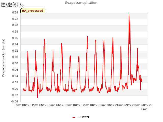 plot of Evapotranspiration