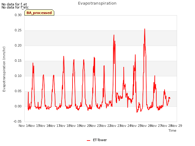 plot of Evapotranspiration