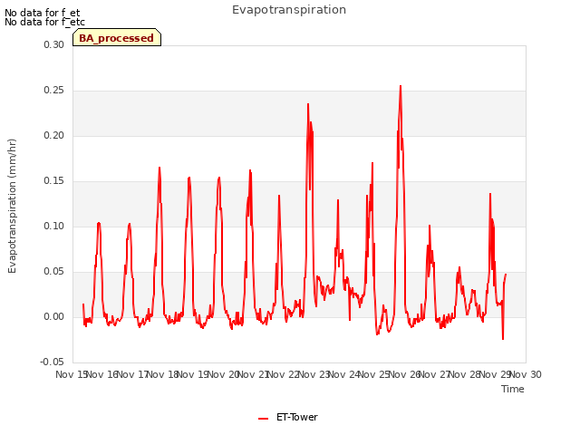 plot of Evapotranspiration