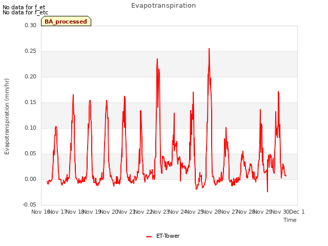 plot of Evapotranspiration