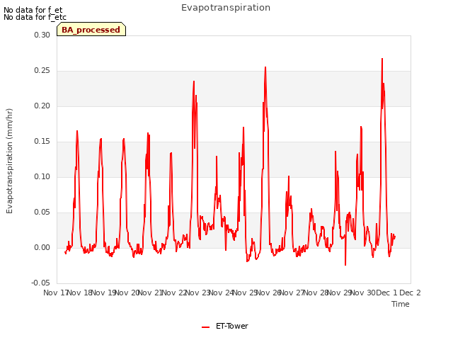 plot of Evapotranspiration