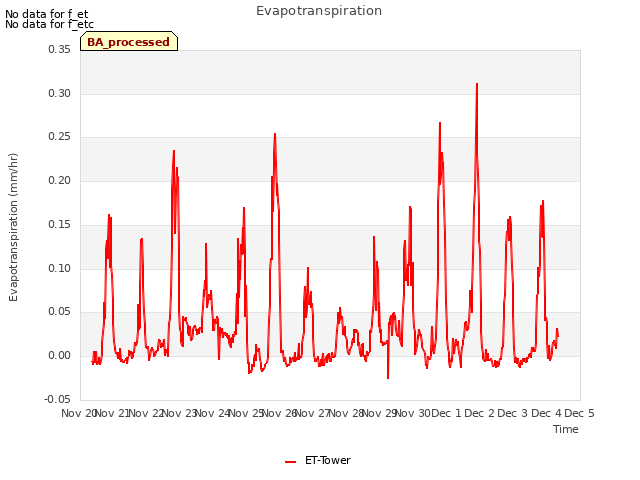 plot of Evapotranspiration