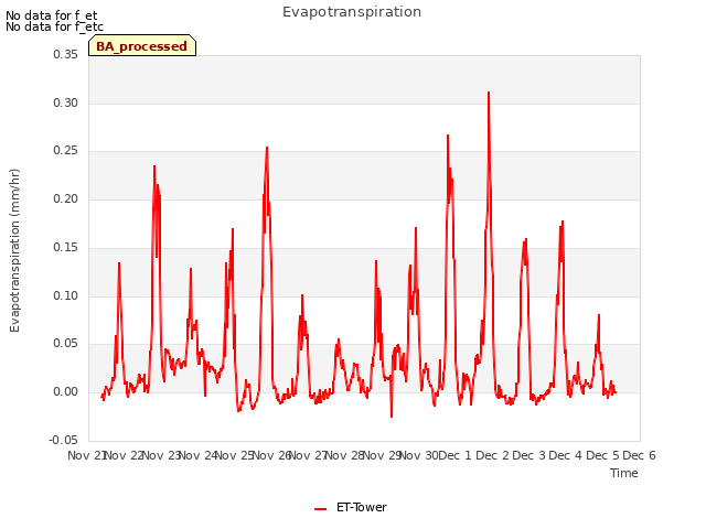 plot of Evapotranspiration