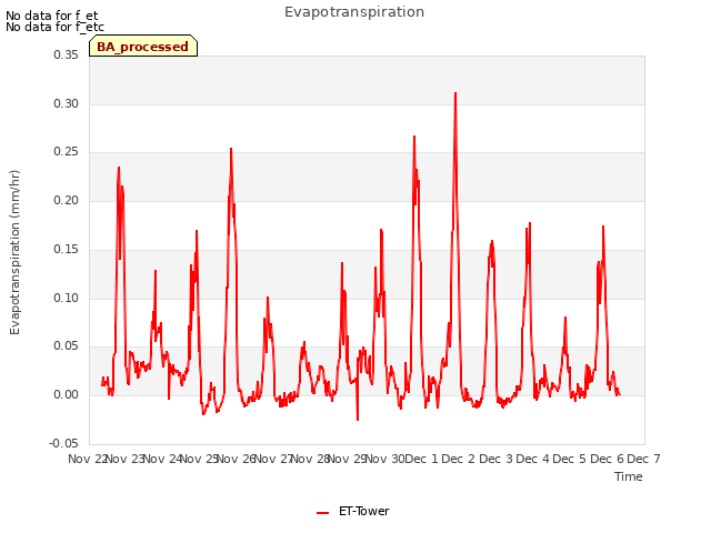 plot of Evapotranspiration