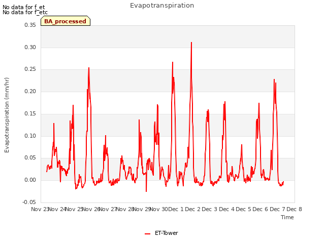 plot of Evapotranspiration