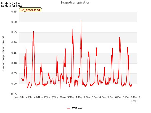 plot of Evapotranspiration