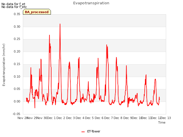 plot of Evapotranspiration