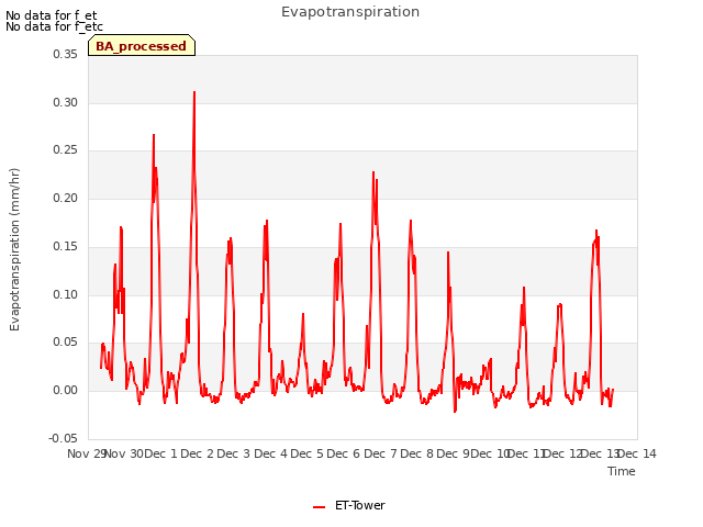 plot of Evapotranspiration