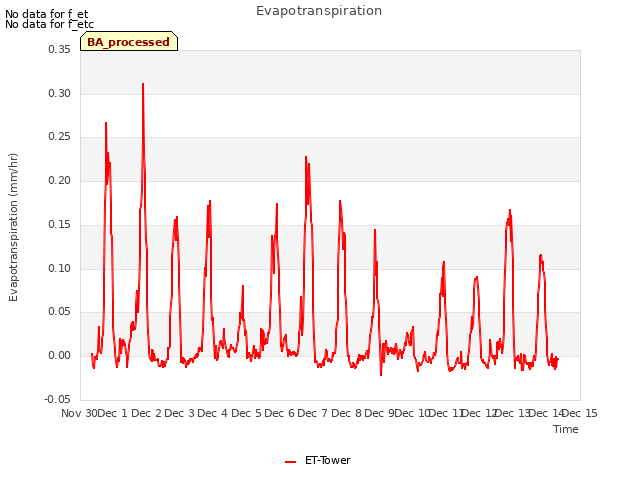 plot of Evapotranspiration