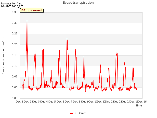 plot of Evapotranspiration