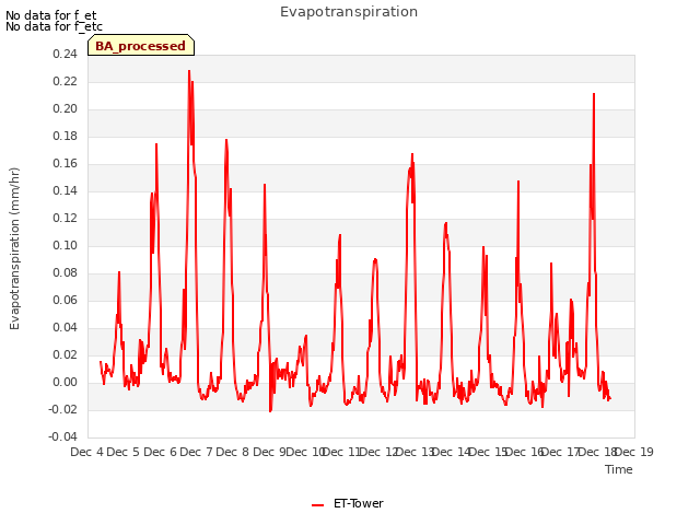 plot of Evapotranspiration