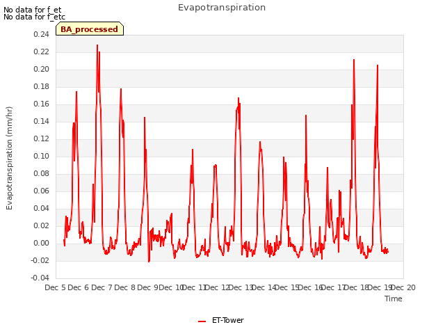 plot of Evapotranspiration