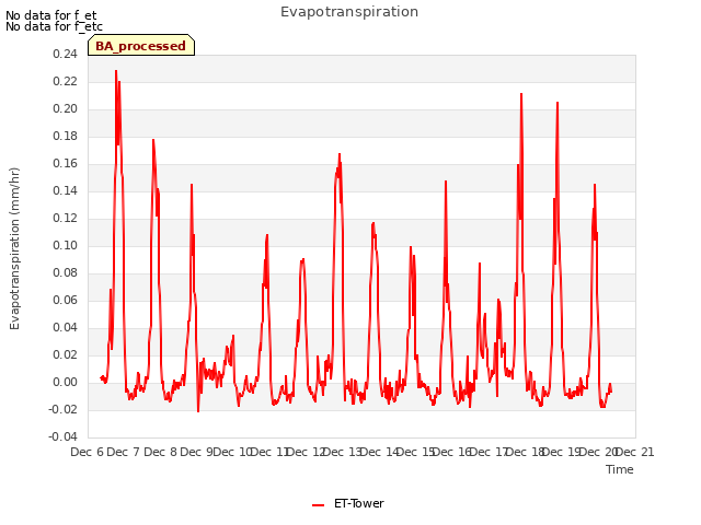 plot of Evapotranspiration