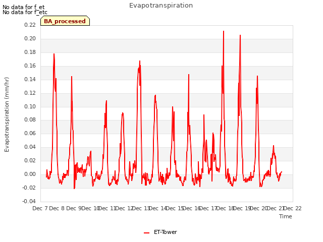 plot of Evapotranspiration