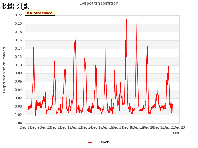 plot of Evapotranspiration