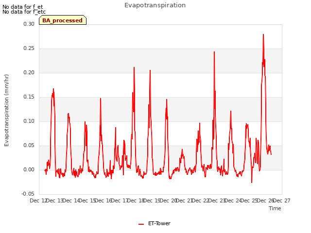 plot of Evapotranspiration