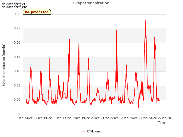 plot of Evapotranspiration