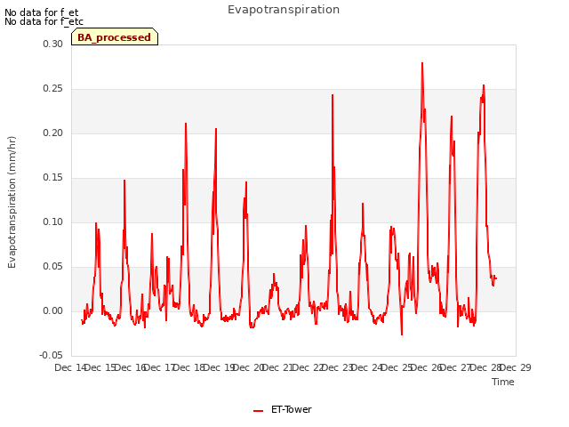 plot of Evapotranspiration