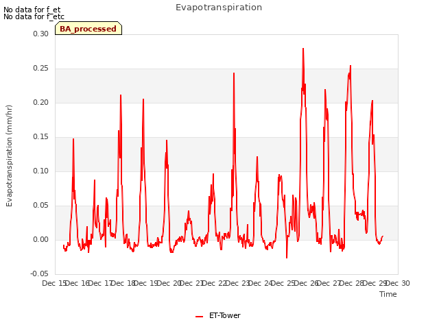 plot of Evapotranspiration