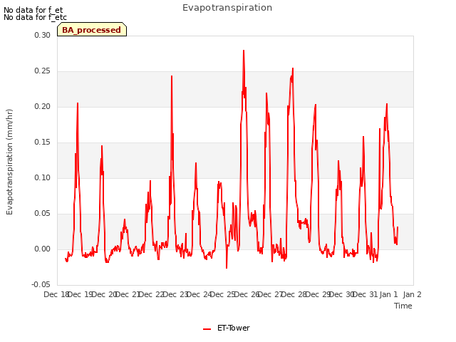 plot of Evapotranspiration