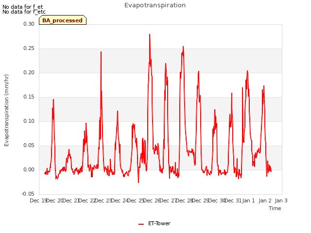 plot of Evapotranspiration