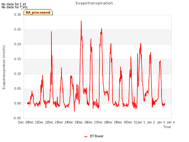 plot of Evapotranspiration