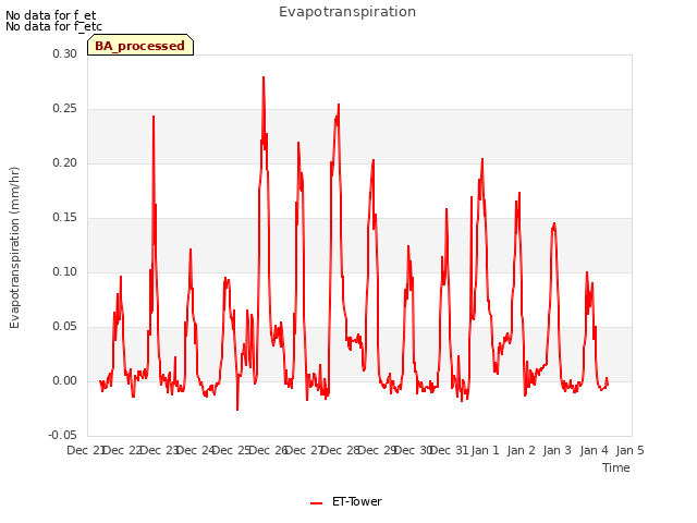 plot of Evapotranspiration