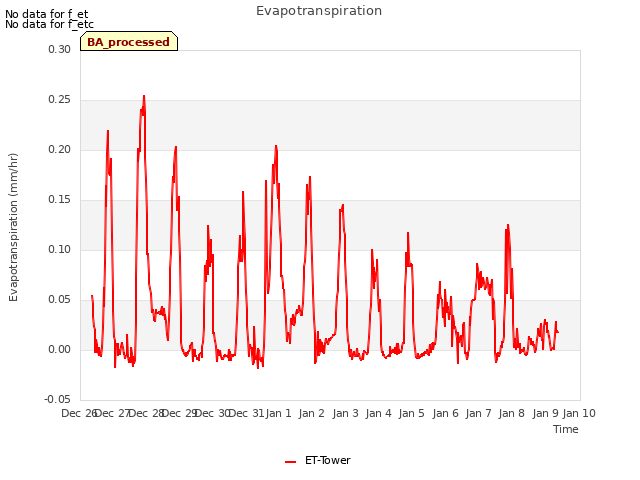 plot of Evapotranspiration