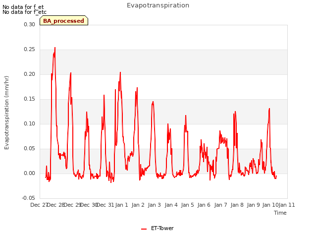 plot of Evapotranspiration