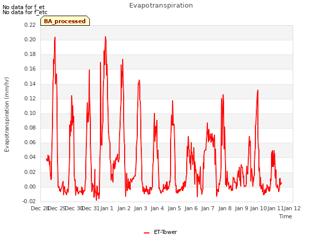 plot of Evapotranspiration