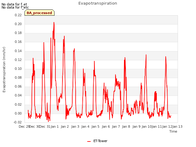 plot of Evapotranspiration