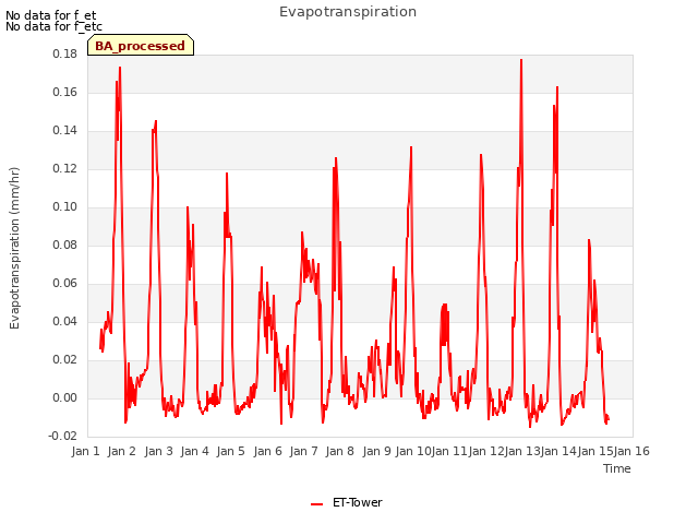 plot of Evapotranspiration