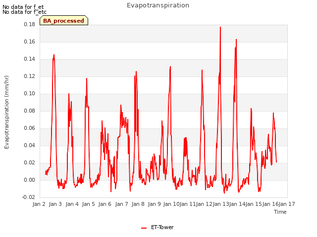 plot of Evapotranspiration