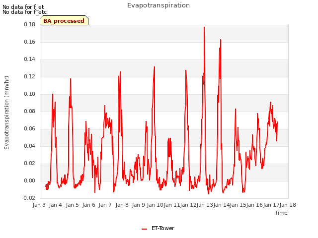 plot of Evapotranspiration