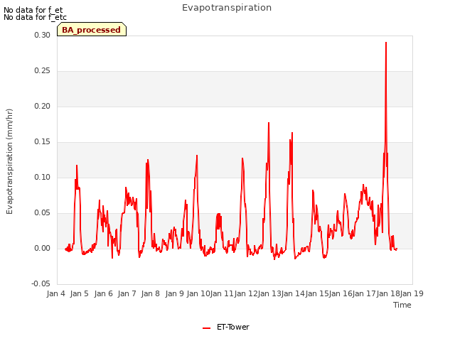 plot of Evapotranspiration