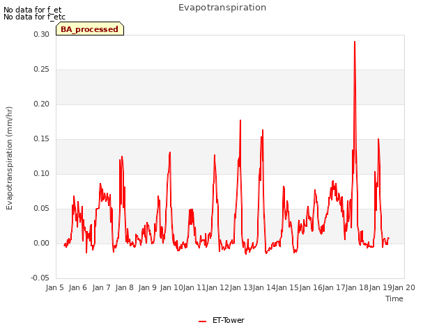 plot of Evapotranspiration