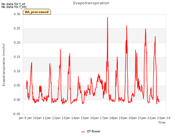 plot of Evapotranspiration