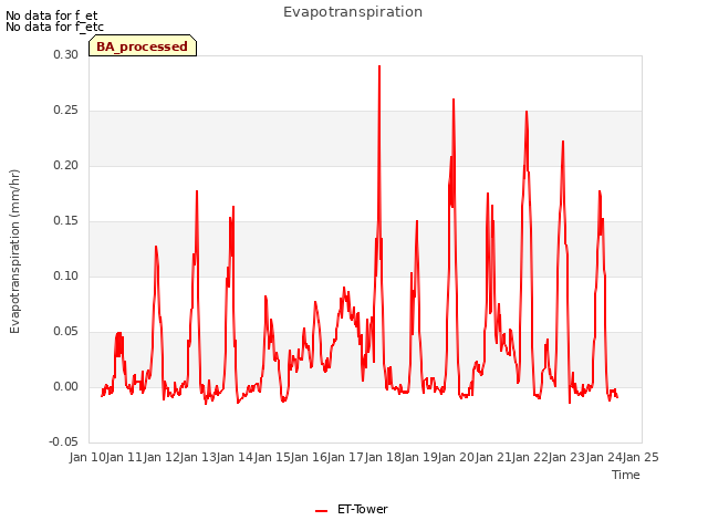 plot of Evapotranspiration