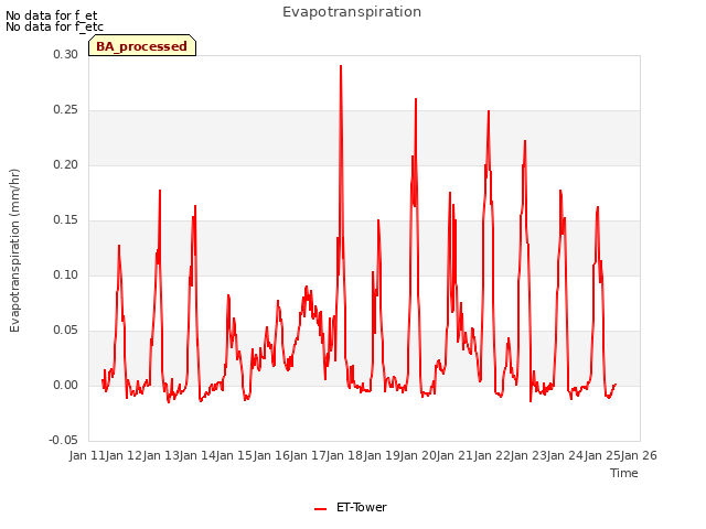 plot of Evapotranspiration