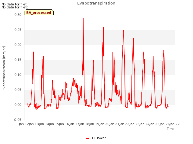 plot of Evapotranspiration